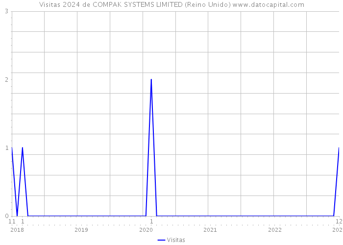 Visitas 2024 de COMPAK SYSTEMS LIMITED (Reino Unido) 