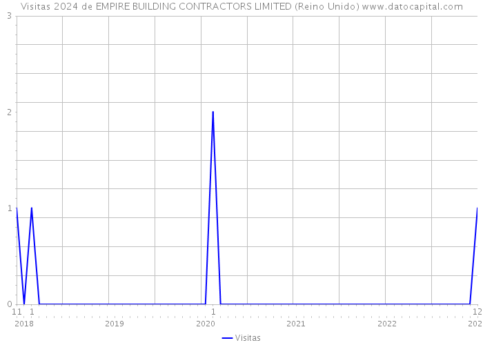 Visitas 2024 de EMPIRE BUILDING CONTRACTORS LIMITED (Reino Unido) 