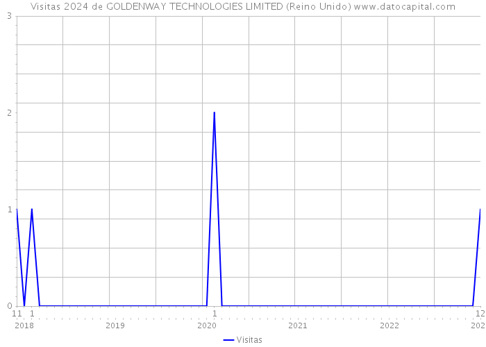 Visitas 2024 de GOLDENWAY TECHNOLOGIES LIMITED (Reino Unido) 