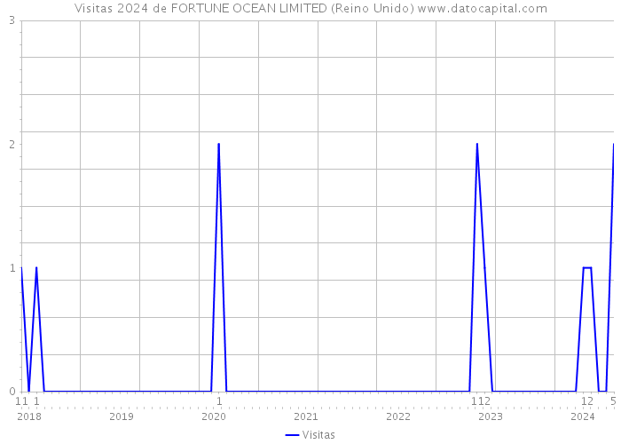 Visitas 2024 de FORTUNE OCEAN LIMITED (Reino Unido) 