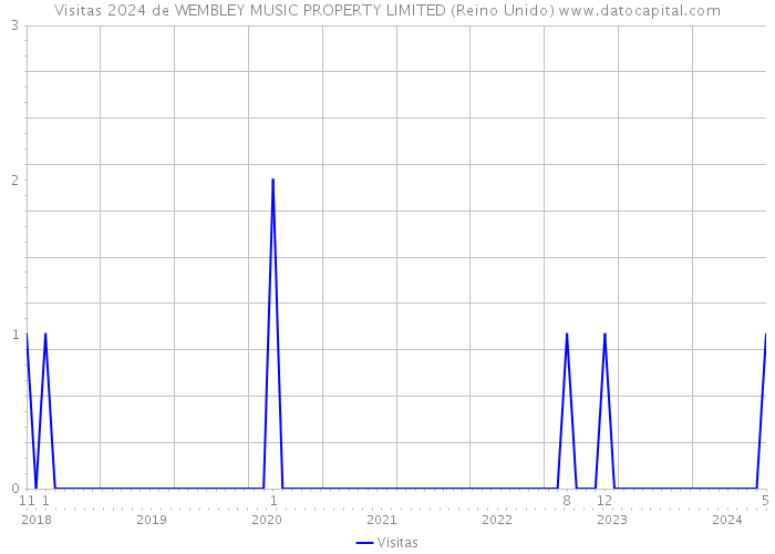 Visitas 2024 de WEMBLEY MUSIC PROPERTY LIMITED (Reino Unido) 