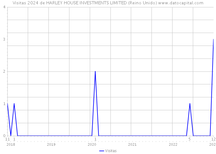 Visitas 2024 de HARLEY HOUSE INVESTMENTS LIMITED (Reino Unido) 