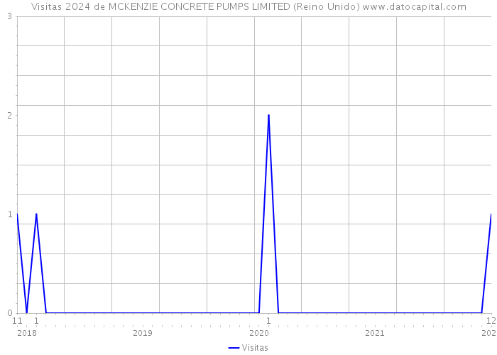 Visitas 2024 de MCKENZIE CONCRETE PUMPS LIMITED (Reino Unido) 