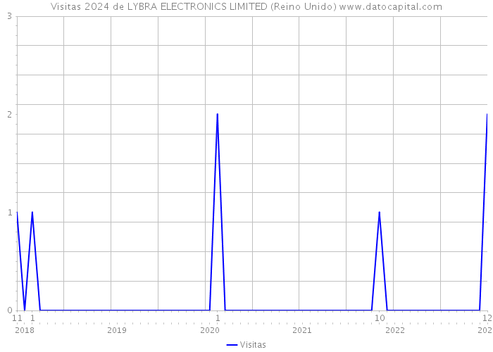 Visitas 2024 de LYBRA ELECTRONICS LIMITED (Reino Unido) 
