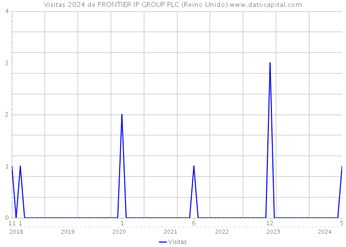 Visitas 2024 de FRONTIER IP GROUP PLC (Reino Unido) 