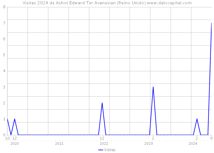 Visitas 2024 de Ashot Edward Ter Avanesian (Reino Unido) 