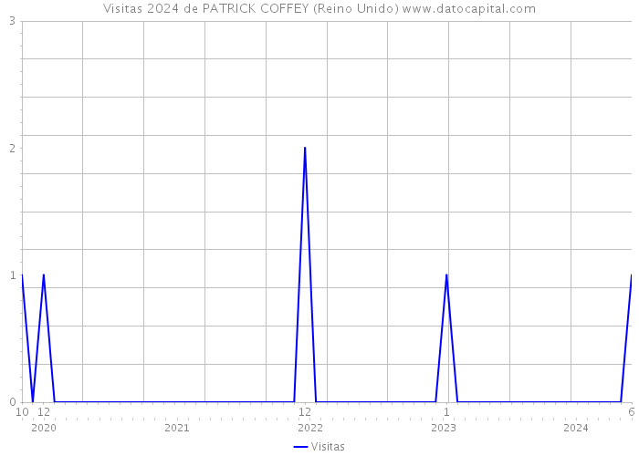 Visitas 2024 de PATRICK COFFEY (Reino Unido) 