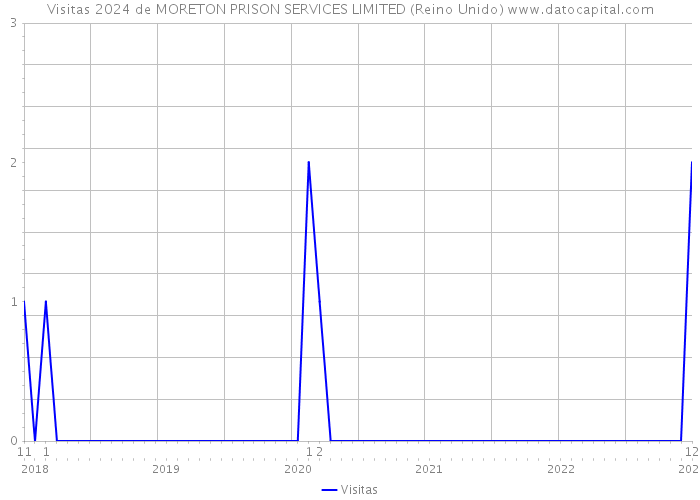 Visitas 2024 de MORETON PRISON SERVICES LIMITED (Reino Unido) 