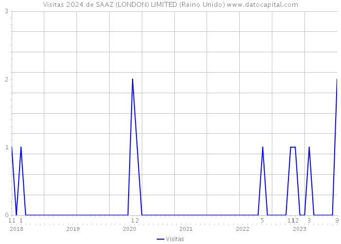 Visitas 2024 de SAAZ (LONDON) LIMITED (Reino Unido) 