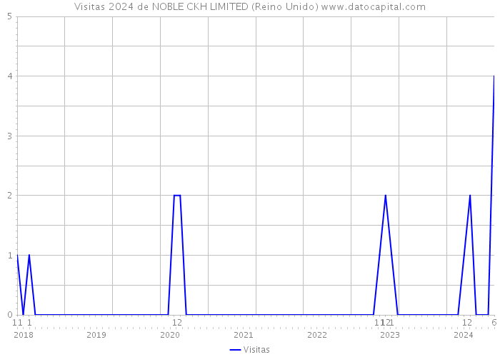 Visitas 2024 de NOBLE CKH LIMITED (Reino Unido) 