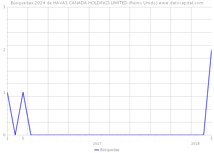 Búsquedas 2024 de HAVAS CANADA HOLDINGS LIMITED (Reino Unido) 