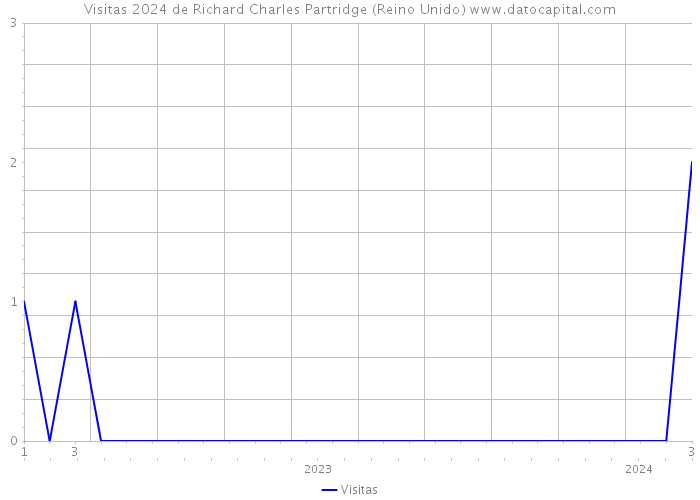 Visitas 2024 de Richard Charles Partridge (Reino Unido) 