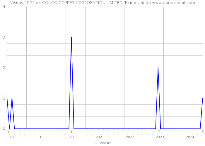Visitas 2024 de CONGO COPPER CORPORATION LIMITED (Reino Unido) 