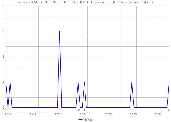 Visitas 2024 de ONE ONE THREE FASHION LTD (Reino Unido) 