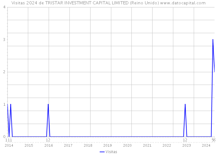 Visitas 2024 de TRISTAR INVESTMENT CAPITAL LIMITED (Reino Unido) 