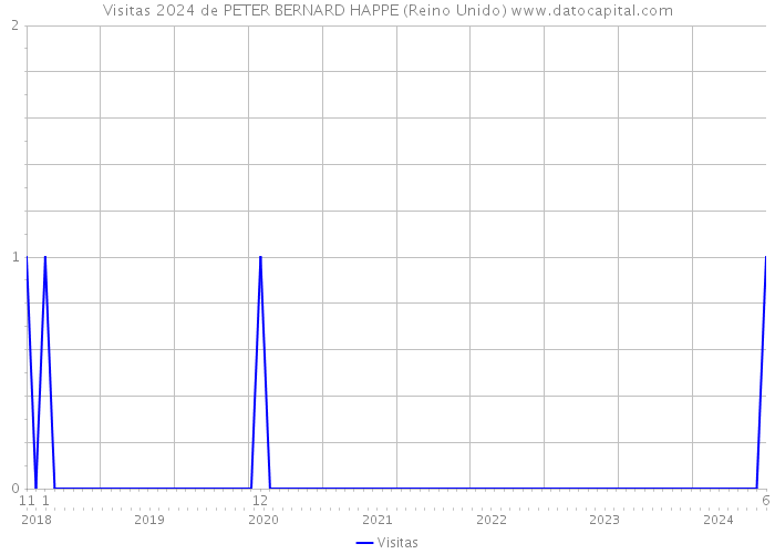 Visitas 2024 de PETER BERNARD HAPPE (Reino Unido) 