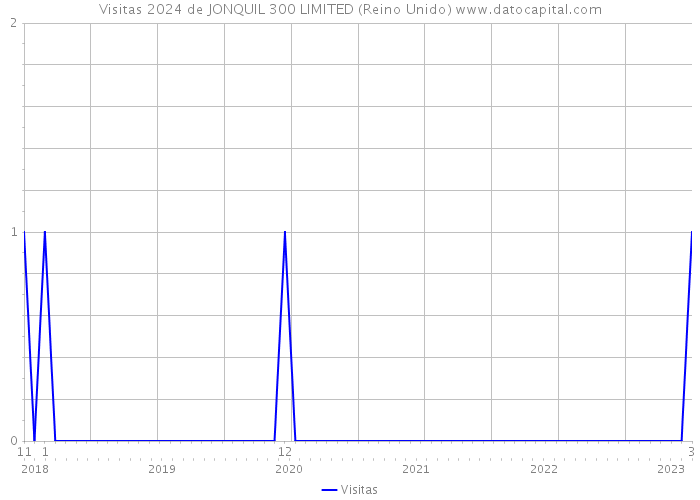 Visitas 2024 de JONQUIL 300 LIMITED (Reino Unido) 