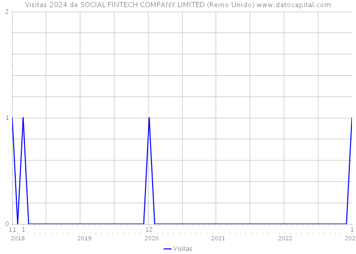 Visitas 2024 de SOCIAL FINTECH COMPANY LIMITED (Reino Unido) 