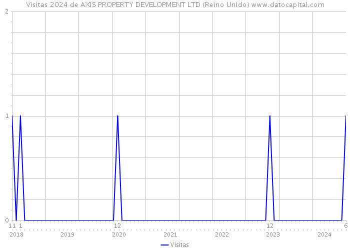 Visitas 2024 de AXIS PROPERTY DEVELOPMENT LTD (Reino Unido) 