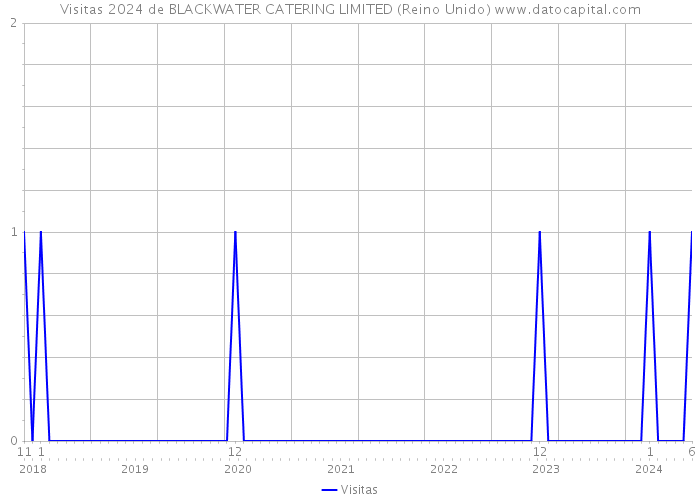 Visitas 2024 de BLACKWATER CATERING LIMITED (Reino Unido) 