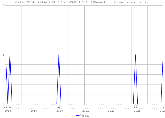 Visitas 2024 de BLACKWATER STEWART LIMITED (Reino Unido) 