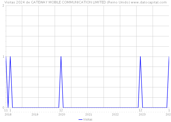 Visitas 2024 de GATEWAY MOBILE COMMUNICATION LIMITED (Reino Unido) 