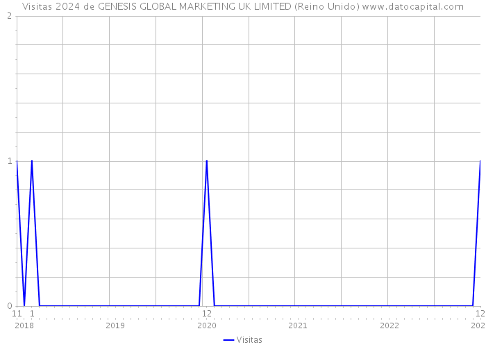 Visitas 2024 de GENESIS GLOBAL MARKETING UK LIMITED (Reino Unido) 