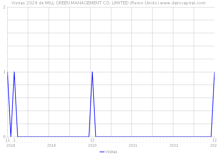 Visitas 2024 de MILL GREEN MANAGEMENT CO. LIMITED (Reino Unido) 