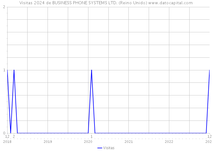 Visitas 2024 de BUSINESS PHONE SYSTEMS LTD. (Reino Unido) 