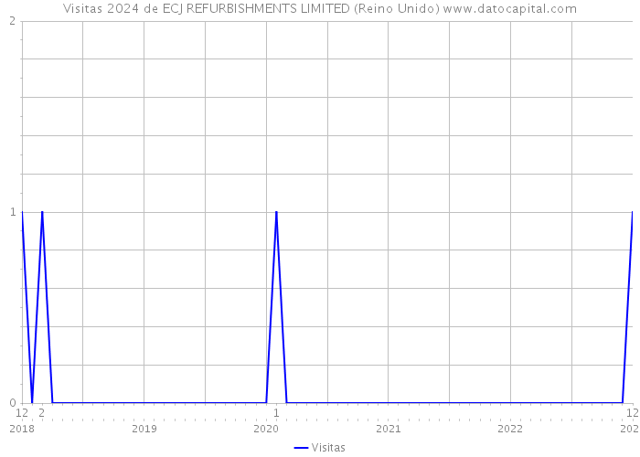 Visitas 2024 de ECJ REFURBISHMENTS LIMITED (Reino Unido) 