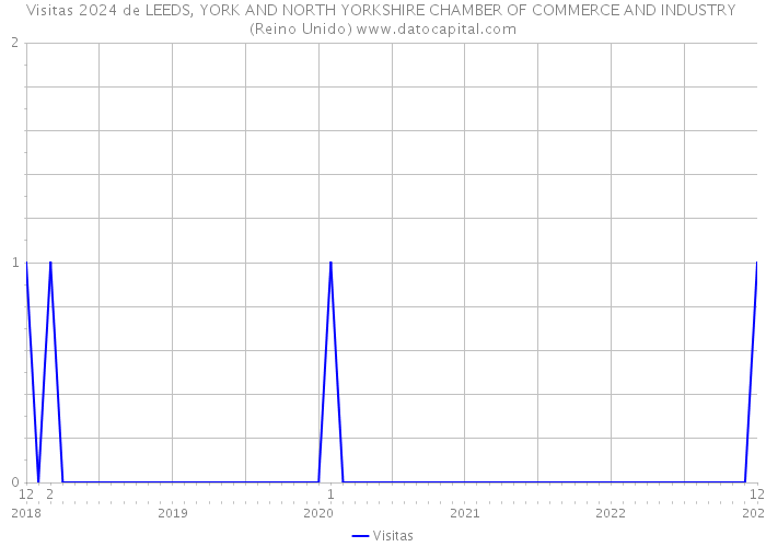 Visitas 2024 de LEEDS, YORK AND NORTH YORKSHIRE CHAMBER OF COMMERCE AND INDUSTRY (Reino Unido) 