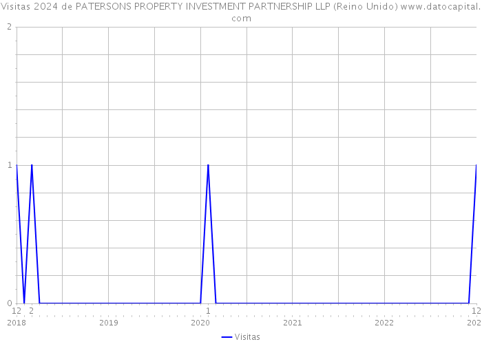 Visitas 2024 de PATERSONS PROPERTY INVESTMENT PARTNERSHIP LLP (Reino Unido) 