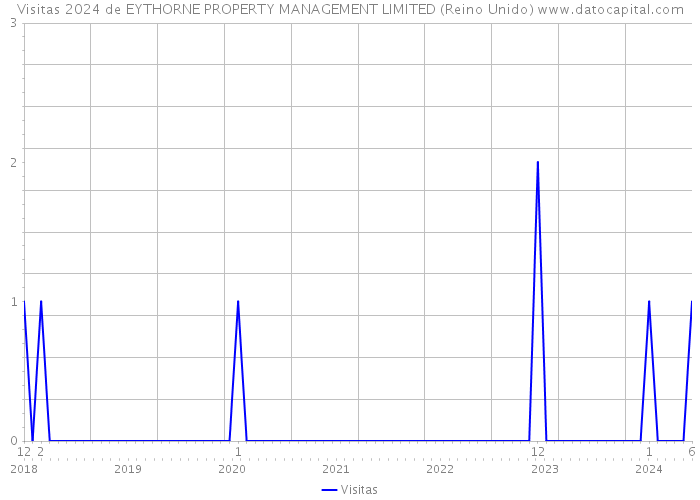 Visitas 2024 de EYTHORNE PROPERTY MANAGEMENT LIMITED (Reino Unido) 