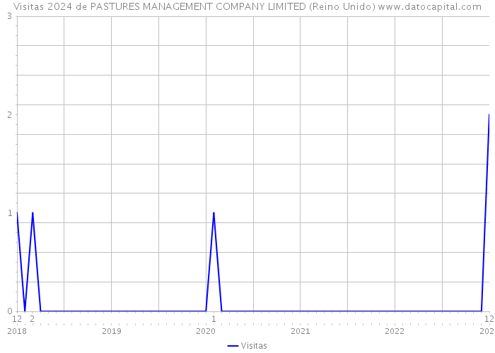 Visitas 2024 de PASTURES MANAGEMENT COMPANY LIMITED (Reino Unido) 