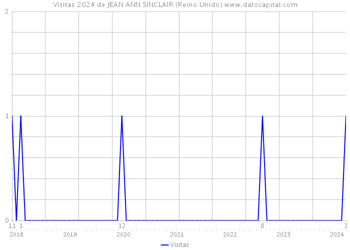 Visitas 2024 de JEAN ANN SINCLAIR (Reino Unido) 