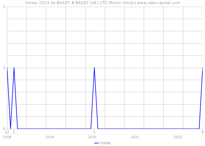 Visitas 2024 de BAILEY & BAILEY (UK) LTD (Reino Unido) 