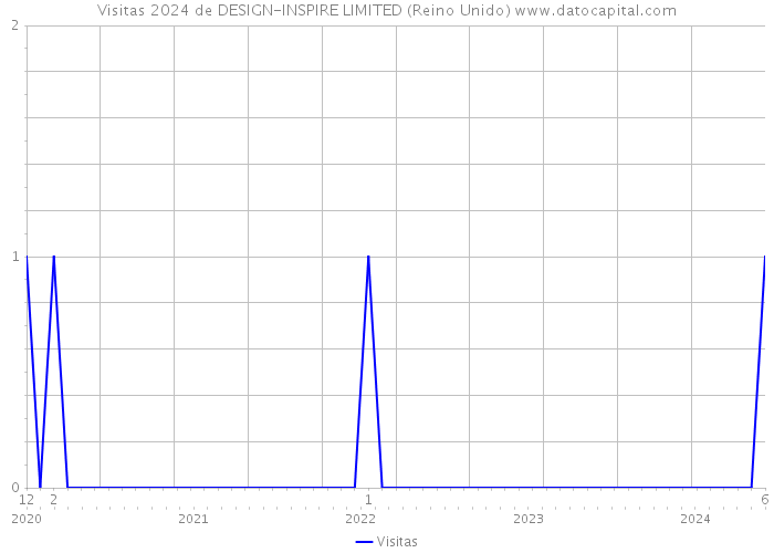 Visitas 2024 de DESIGN-INSPIRE LIMITED (Reino Unido) 