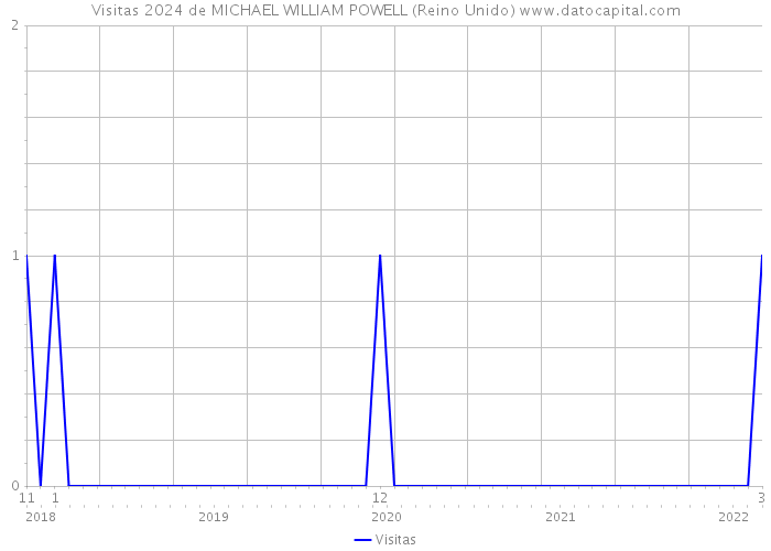 Visitas 2024 de MICHAEL WILLIAM POWELL (Reino Unido) 