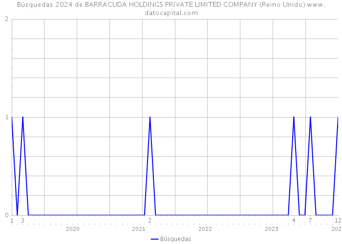 Búsquedas 2024 de BARRACUDA HOLDINGS PRIVATE LIMITED COMPANY (Reino Unido) 