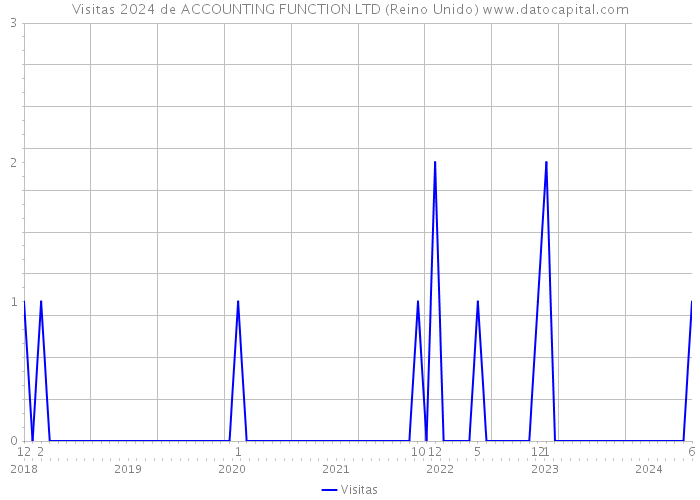 Visitas 2024 de ACCOUNTING FUNCTION LTD (Reino Unido) 