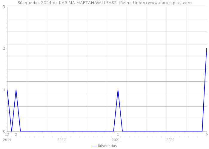 Búsquedas 2024 de KARIMA MAFTAH WALI SASSI (Reino Unido) 