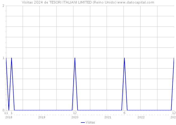 Visitas 2024 de TESORI ITALIANI LIMITED (Reino Unido) 