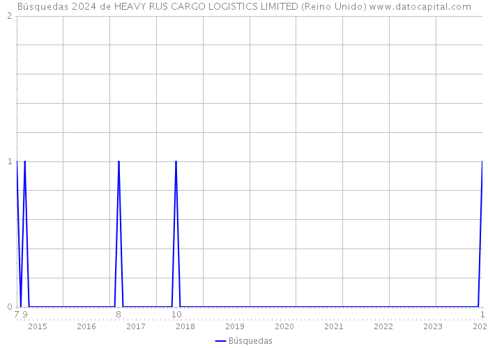 Búsquedas 2024 de HEAVY RUS CARGO LOGISTICS LIMITED (Reino Unido) 