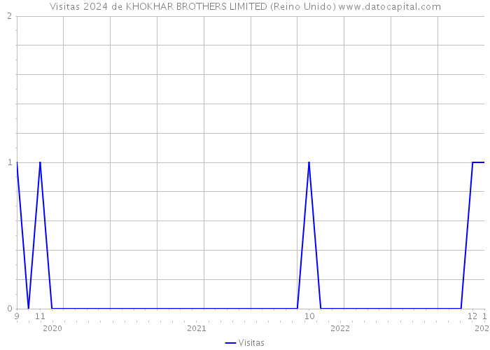 Visitas 2024 de KHOKHAR BROTHERS LIMITED (Reino Unido) 