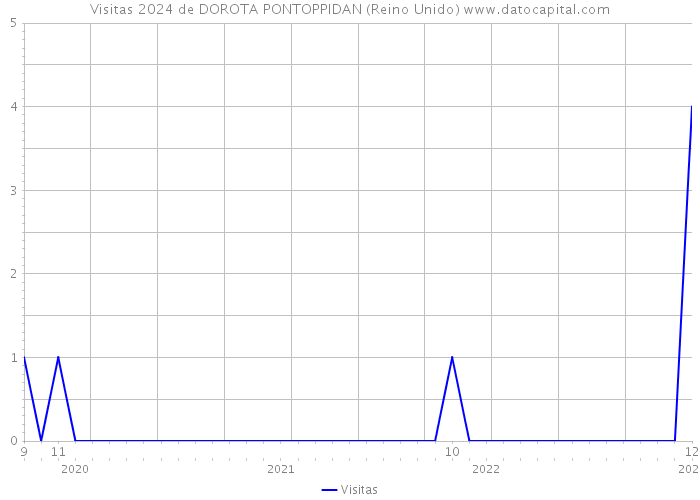 Visitas 2024 de DOROTA PONTOPPIDAN (Reino Unido) 
