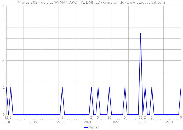 Visitas 2024 de BILL WYMAN ARCHIVE LIMITED (Reino Unido) 