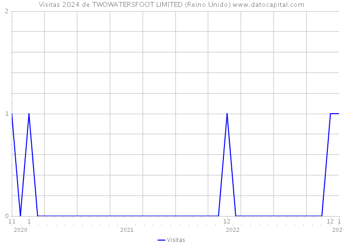 Visitas 2024 de TWOWATERSFOOT LIMITED (Reino Unido) 