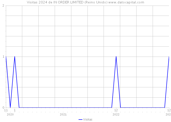 Visitas 2024 de IN ORDER LIMITED (Reino Unido) 