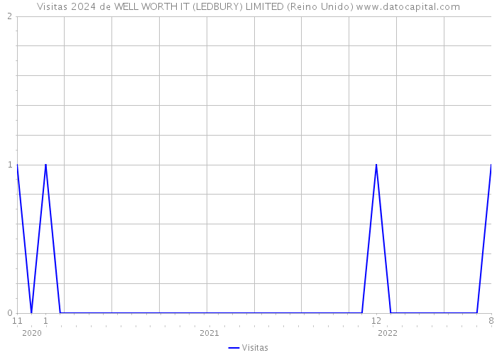 Visitas 2024 de WELL WORTH IT (LEDBURY) LIMITED (Reino Unido) 