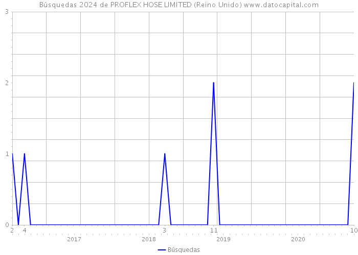 Búsquedas 2024 de PROFLEX HOSE LIMITED (Reino Unido) 